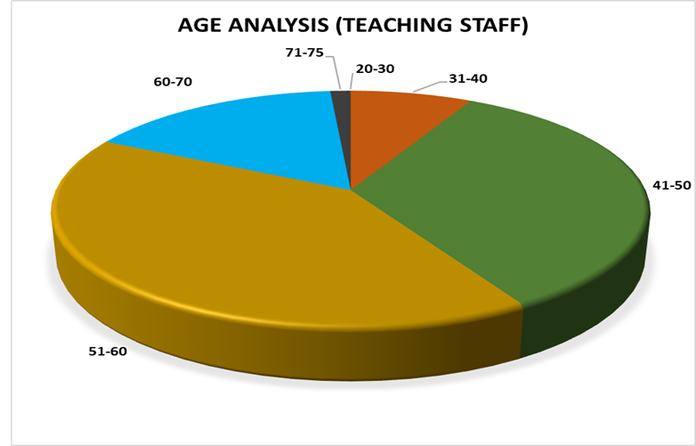 Age Analysis (Teaching Staff) placeholder