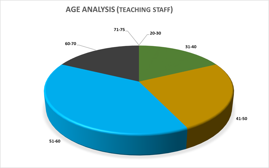 Age Analysis (Teaching Staff) placeholder