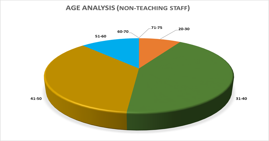 Age Analysis (Non-Teaching Staff) placeholder